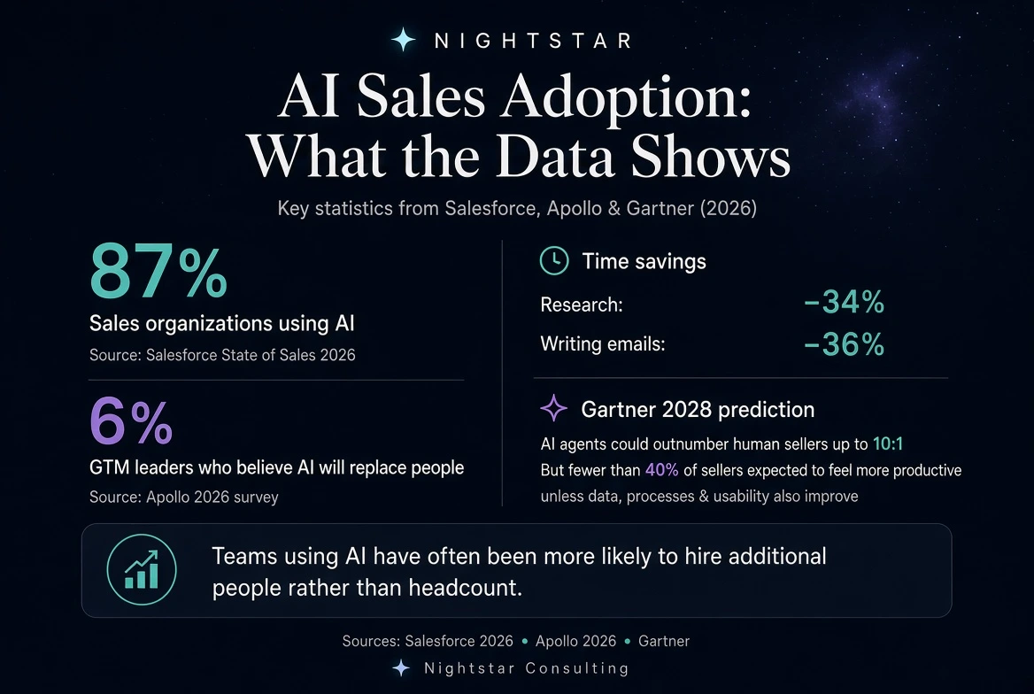 Ai sales adoption 