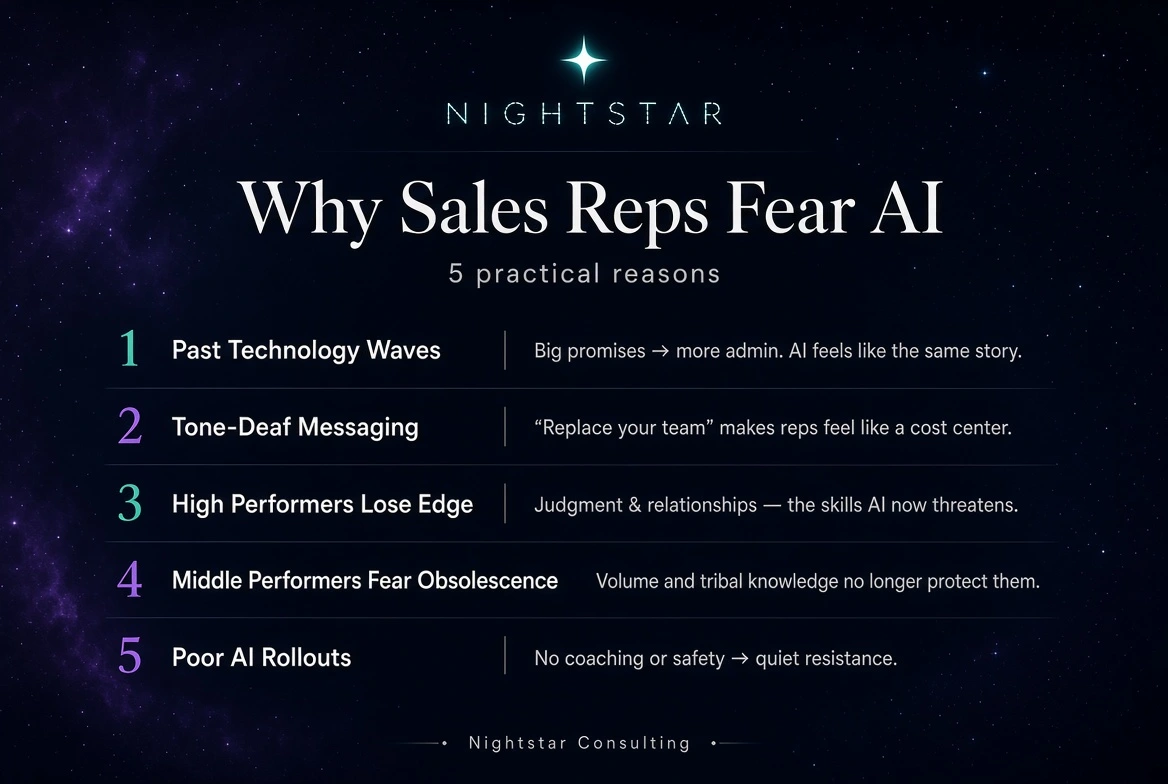 Why sale reps fear ai